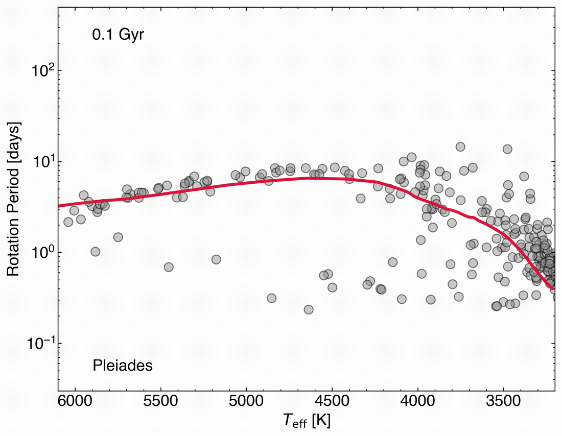 Animation of rotation period versus effective temperature for six open clusters of increasing age, from the Pleiades to M67, with a red rotational-evolution model curve tracking the data at each age.