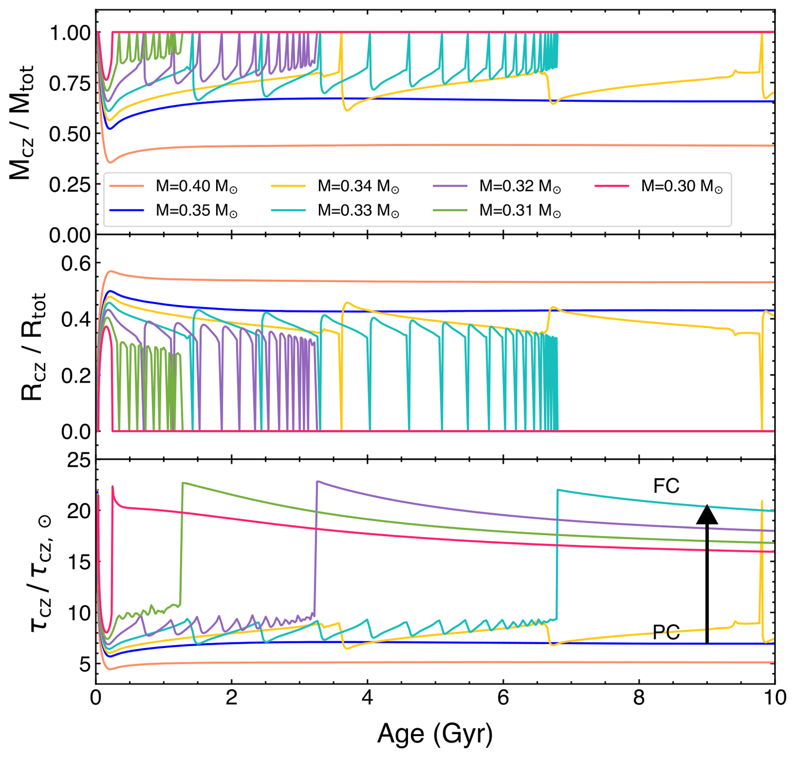 Three panels showing convective zone mass fraction, convective zone radius fraction, and convective overturn timescale as a function of age, for stellar masses spanning the fully convective boundary, with masses near the transition showing repeated oscillations between partially and fully convective states.