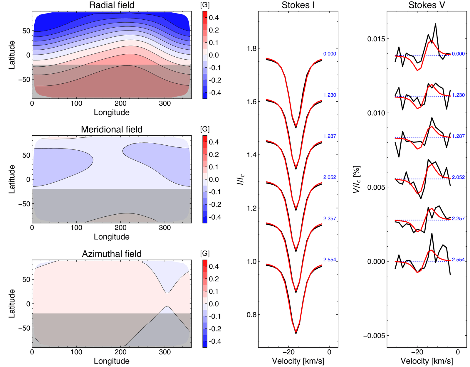 Zeeman Doppler Imaging map of tau Ceti showing radial, meridional, and azimuthal magnetic field components as a function of latitude and longitude, alongside the observed and best-fit model Stokes I and Stokes V line profiles at each observed rotational phase.